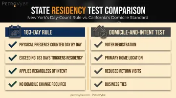 State residency test comparison 183-day rule versus domicile and intent standard