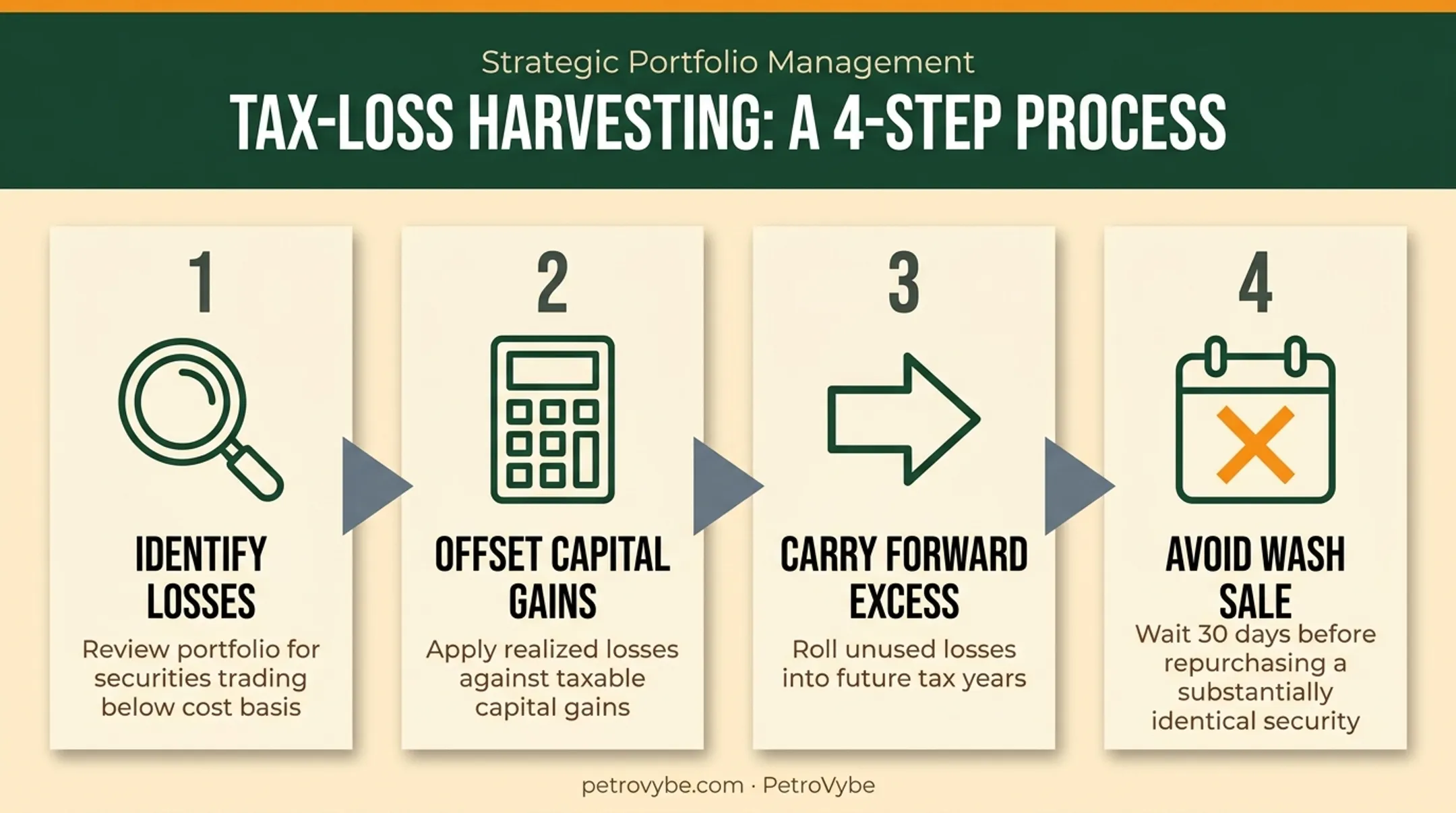 Four-step tax-loss harvesting process avoiding wash-sale rule violations