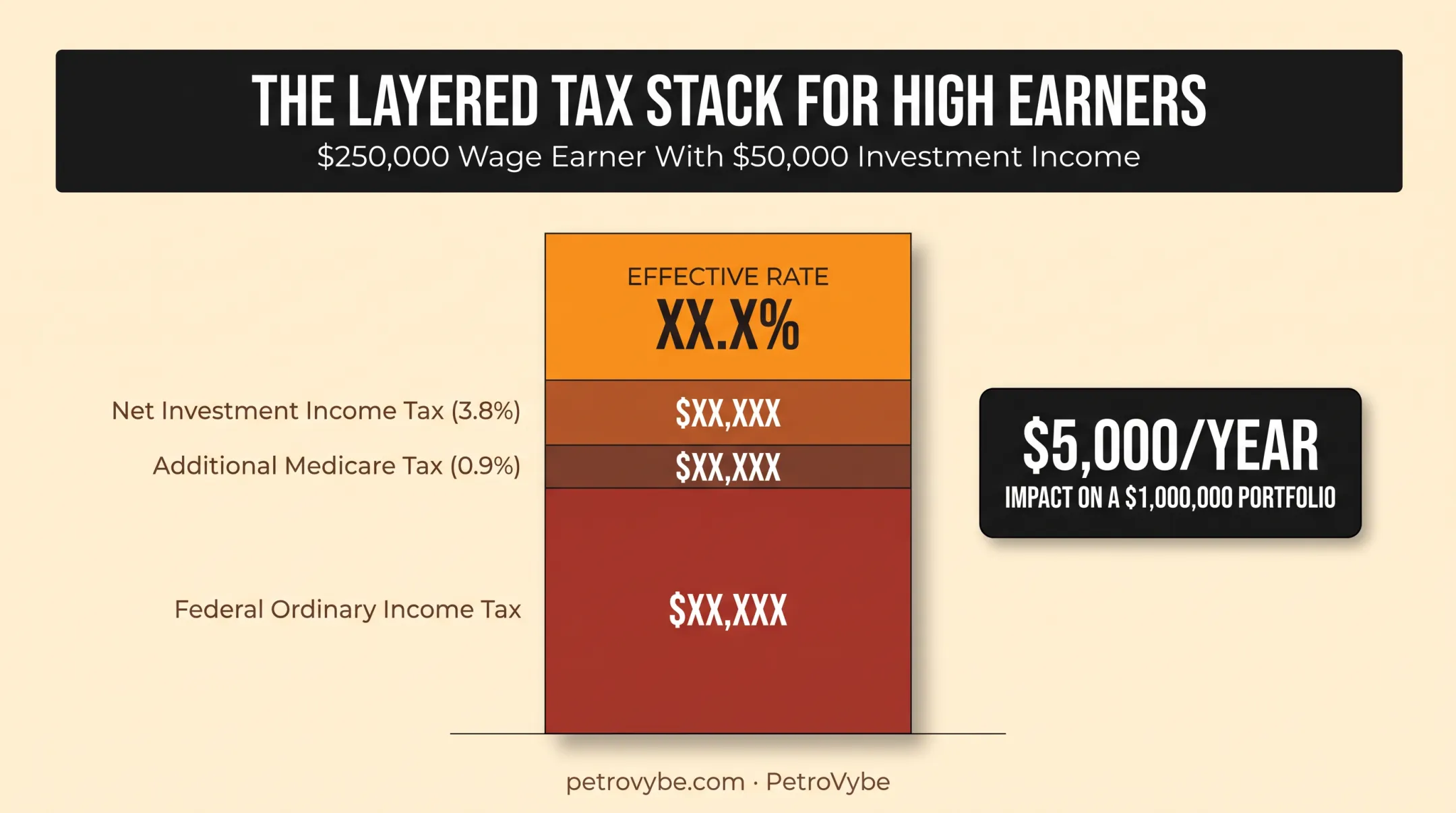 Net Investment Income Tax and Medicare surtax layered on high earners