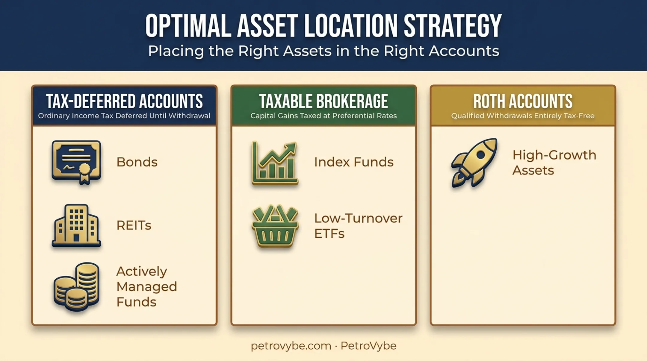 Asset location chart matching investments to tax-advantaged and taxable accounts
