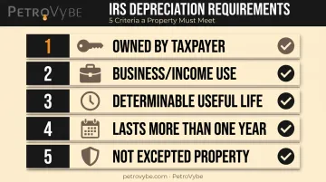 Five IRS requirements for qualifying capital asset depreciation checklist infographic