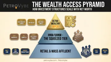 Three-tier wealth pyramid diagram comparing base middle and apex investors