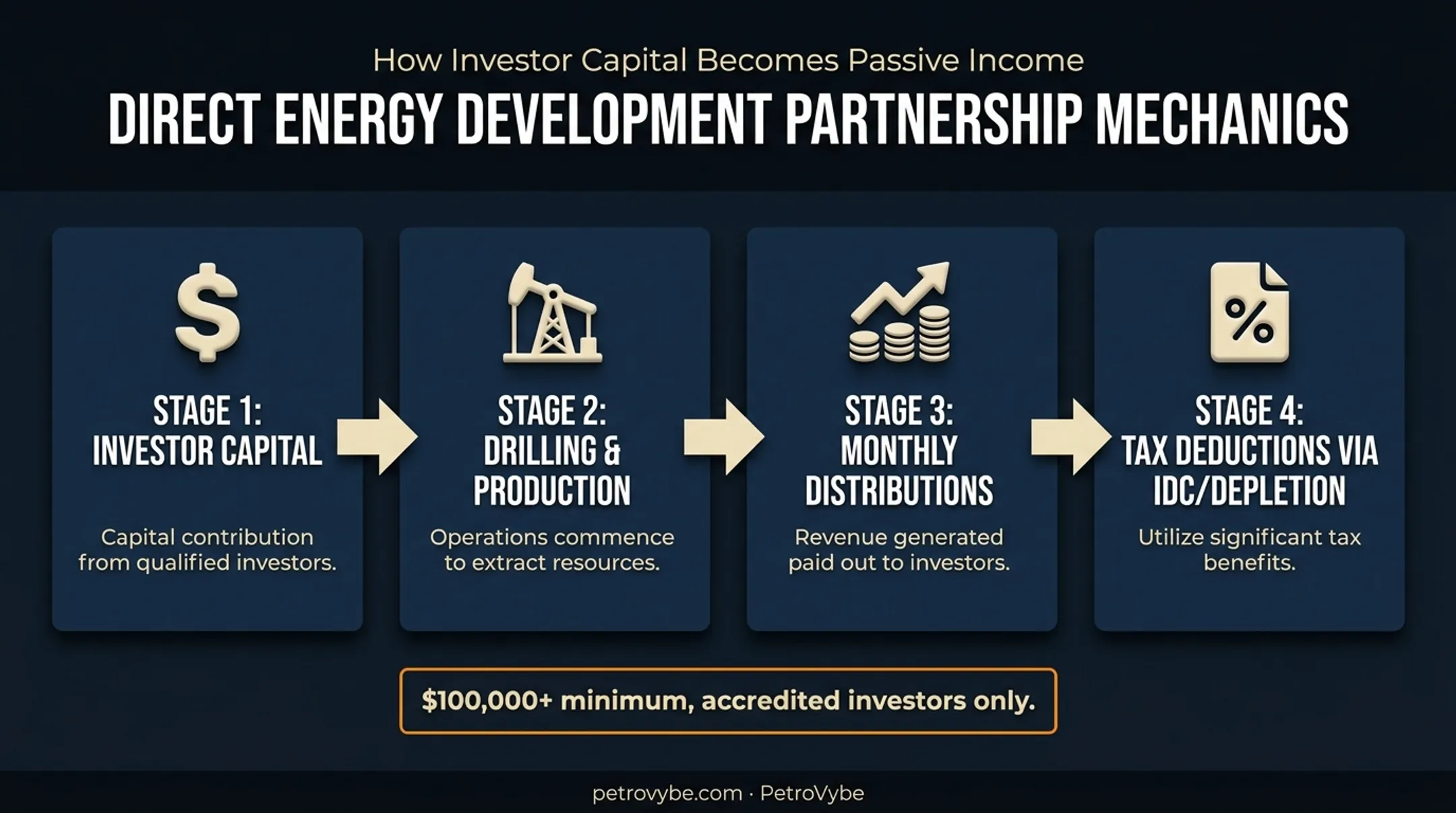 Direct energy partnership structure showing capital flow to distributions and tax deductions