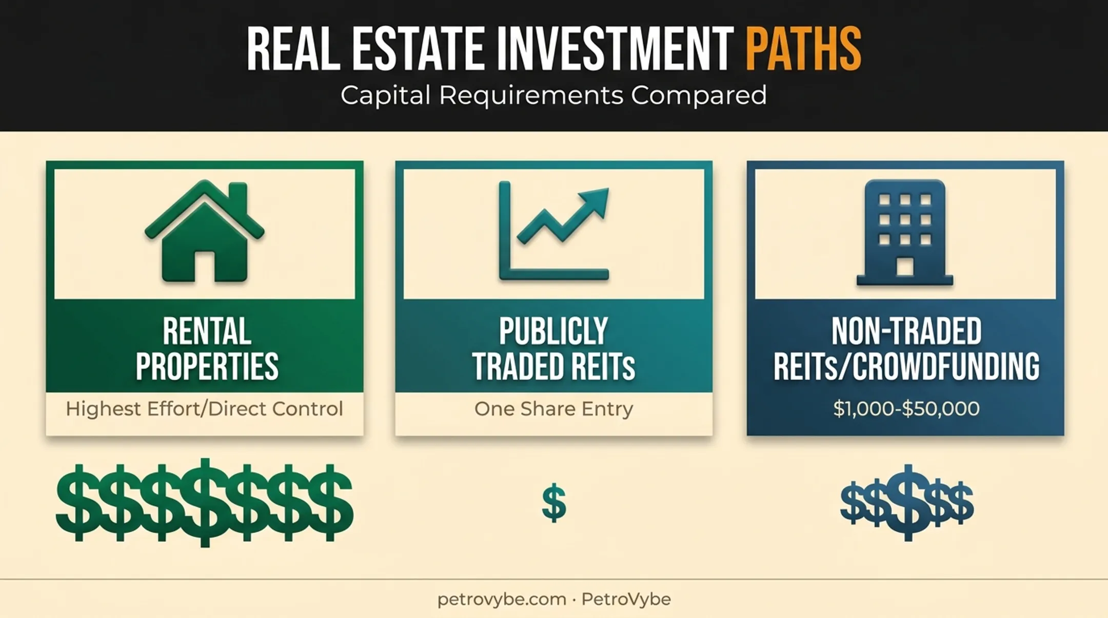 Real estate investing options comparison from rentals to REITs to crowdfunding