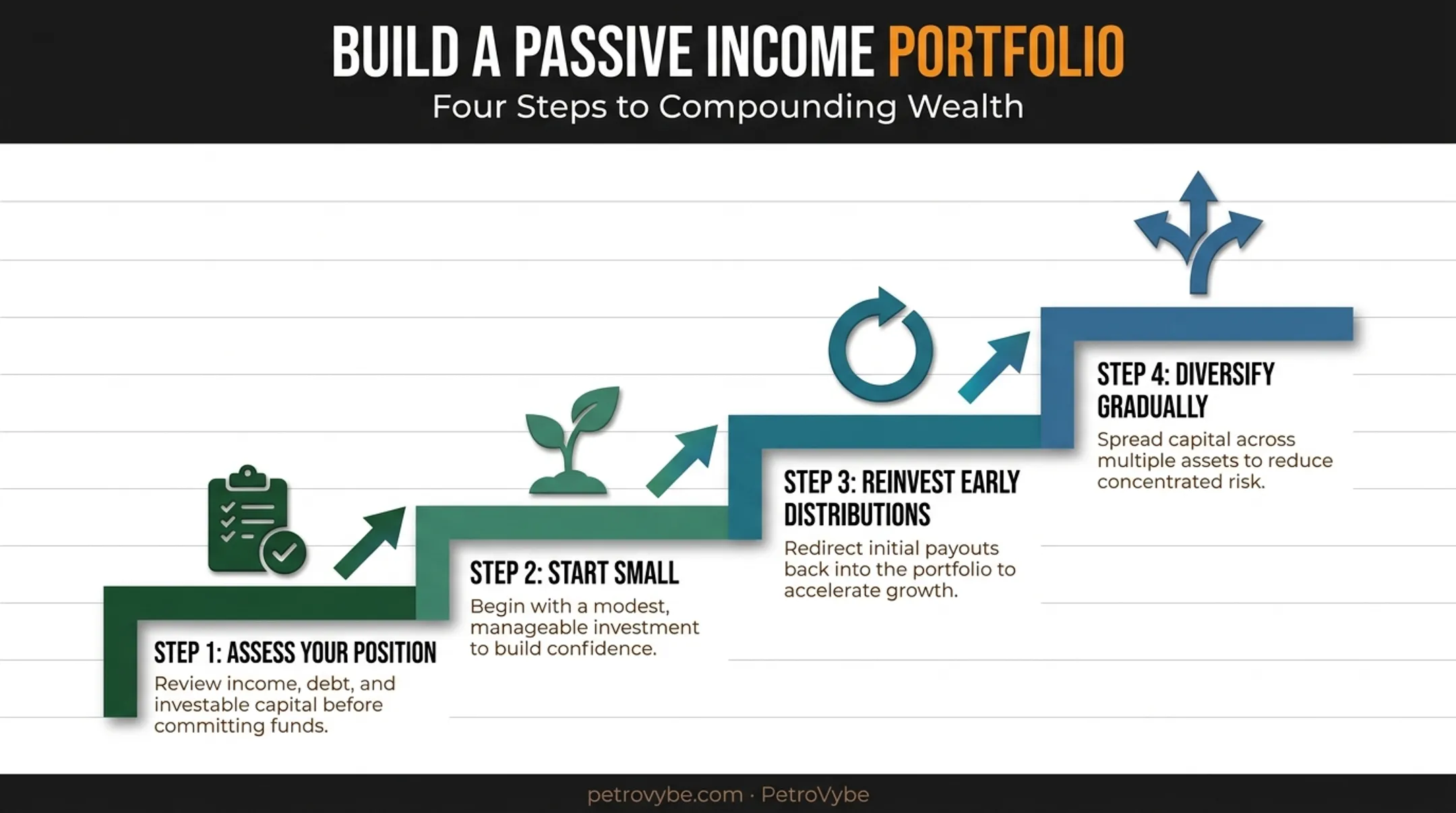 Four-step process for building a passive income portfolio