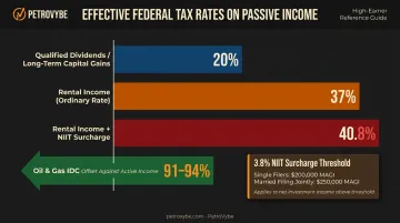 Passive income tax rates by vehicle type showing NIIT impact on high earners