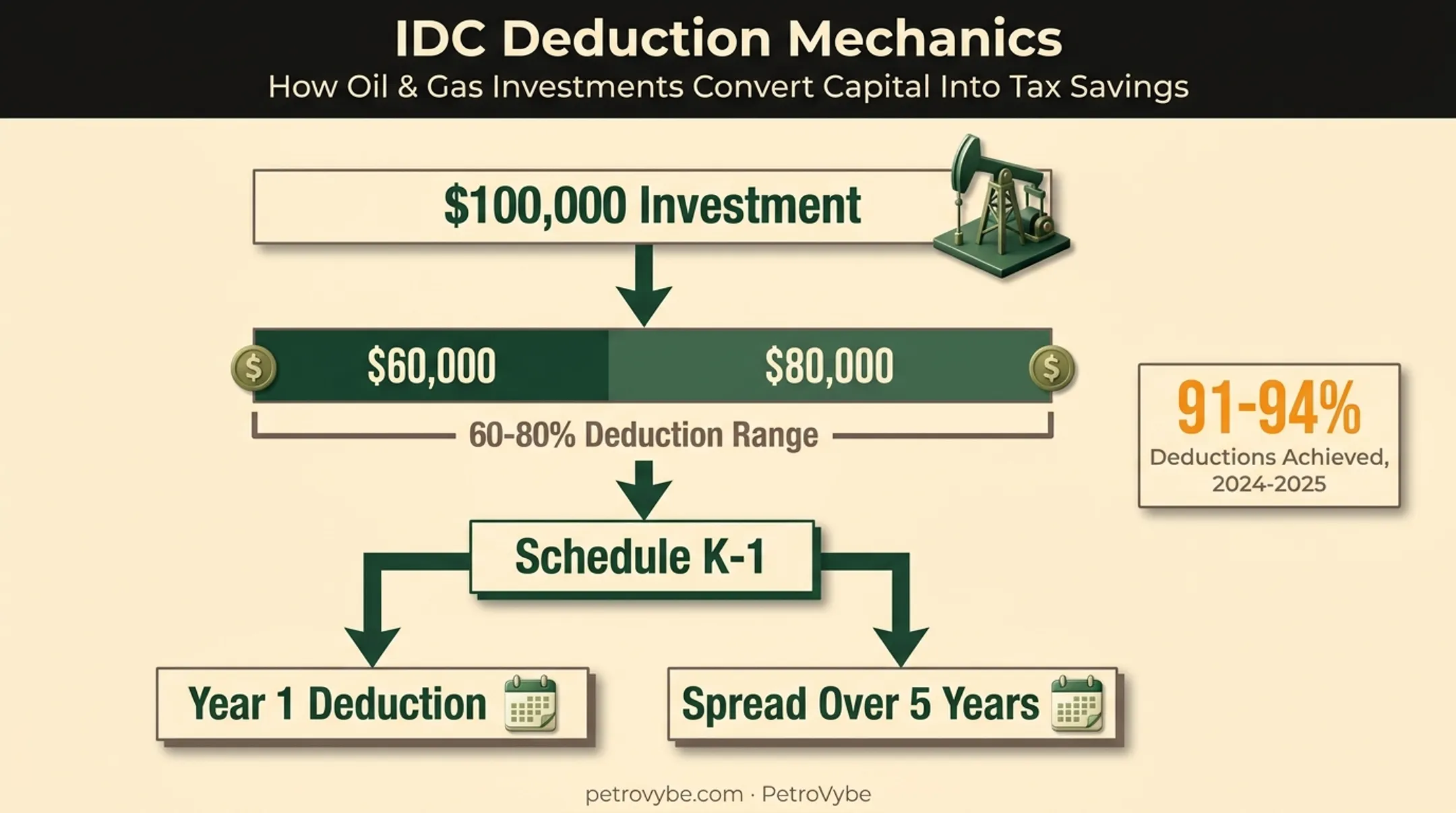 Intangible drilling cost tax deduction breakdown for natural gas investment