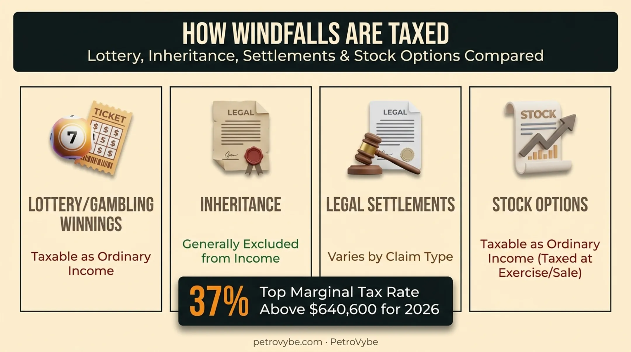 Windfall tax treatment comparison by income source lottery inheritance settlements