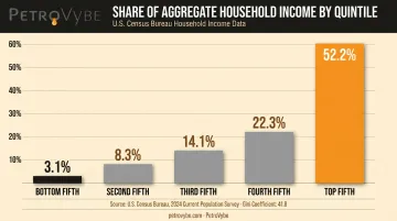 US household income share by quintile bar chart highlighting top and bottom fifth