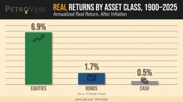 Equities bonds and cash historical real return comparison chart 1900-2025