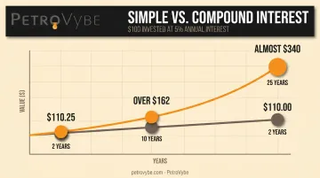 Simple versus compound interest growth comparison chart over 25 years