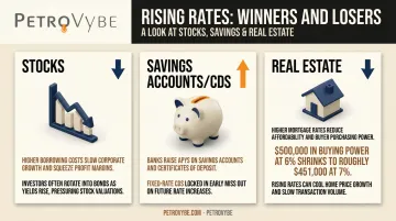 How rising interest rates affect stocks savings accounts and real estate differently