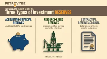 Comparison of three investment reserve types accounting resource contractual