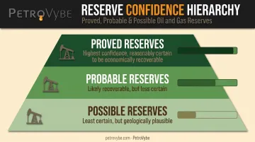 Three-tier oil and gas reserve classification proved probable possible hierarchy