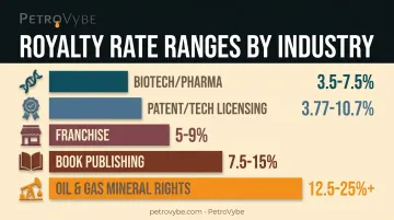 Royalty rate range comparison across publishing patent franchise biotech and oil gas industries