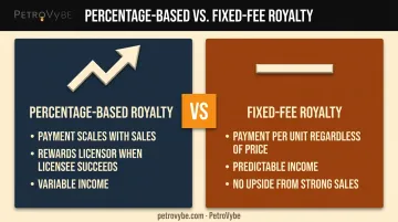 Percentage based royalty versus fixed fee royalty payment structure comparison