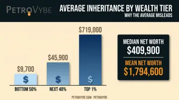 Average inheritance size comparison across wealth tiers from bottom fifty percent to top one percent