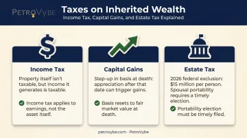 Three tax types impacting inherited assets income capital gains and estate tax breakdown