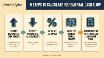 5-step process for calculating incremental cash flow from inflows to net figure