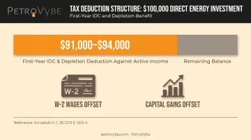 Tax deduction breakdown for $100,000 oil and gas development investment