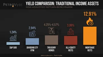 Yield comparison chart of dividend stocks bonds and REITs for income investors