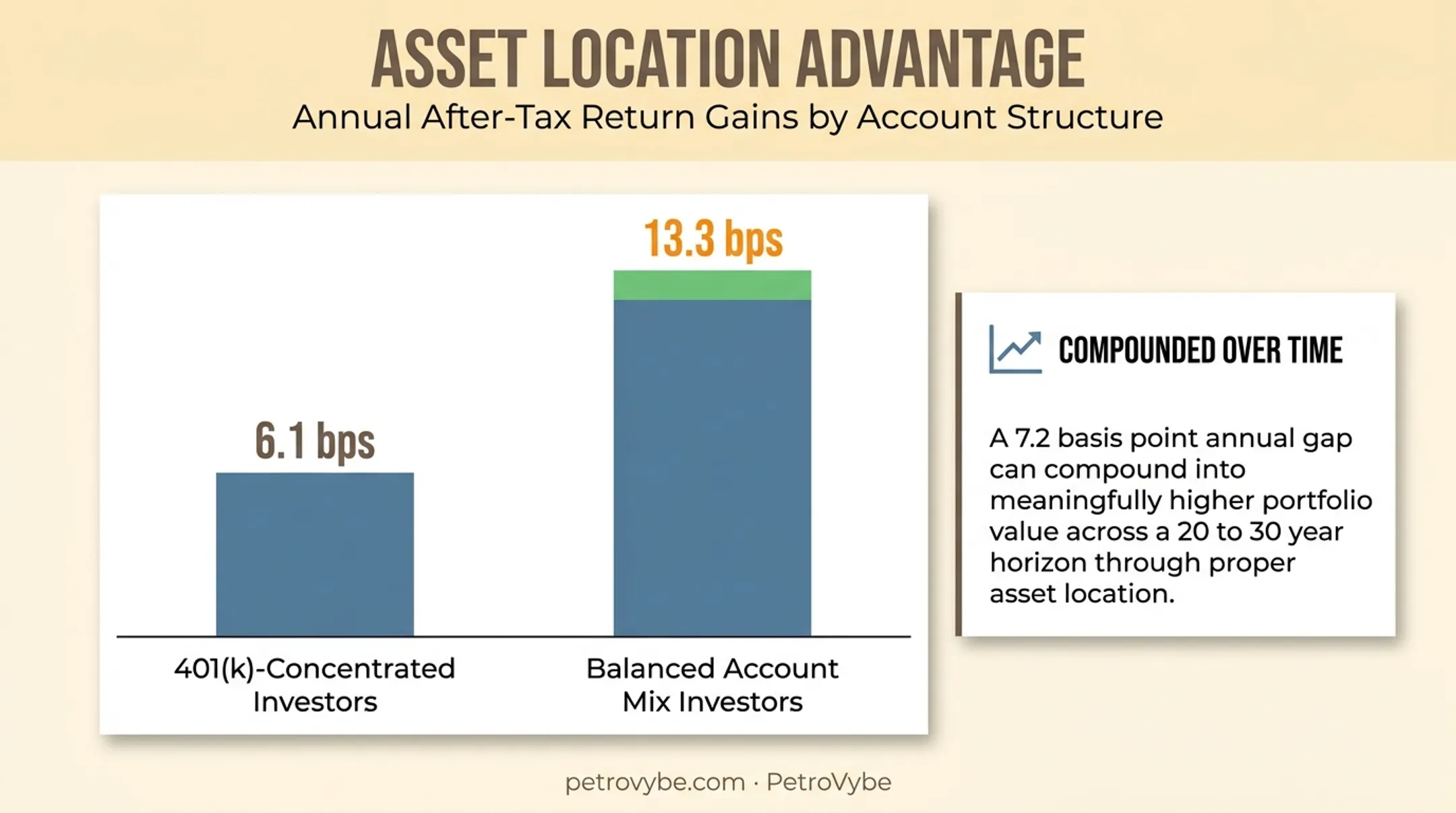 Asset location basis points impact chart for concentrated versus balanced portfolios