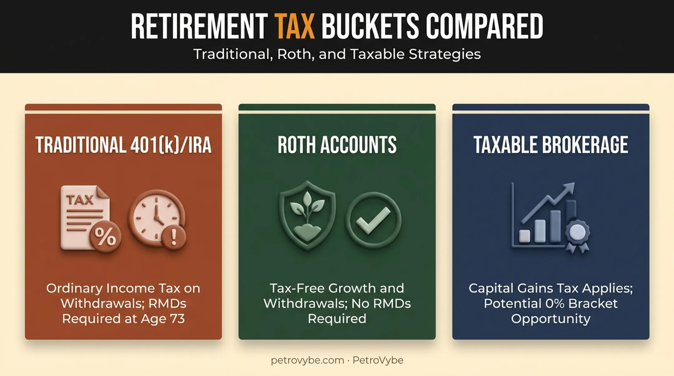 Three retirement account tax buckets comparison Traditional Roth taxable