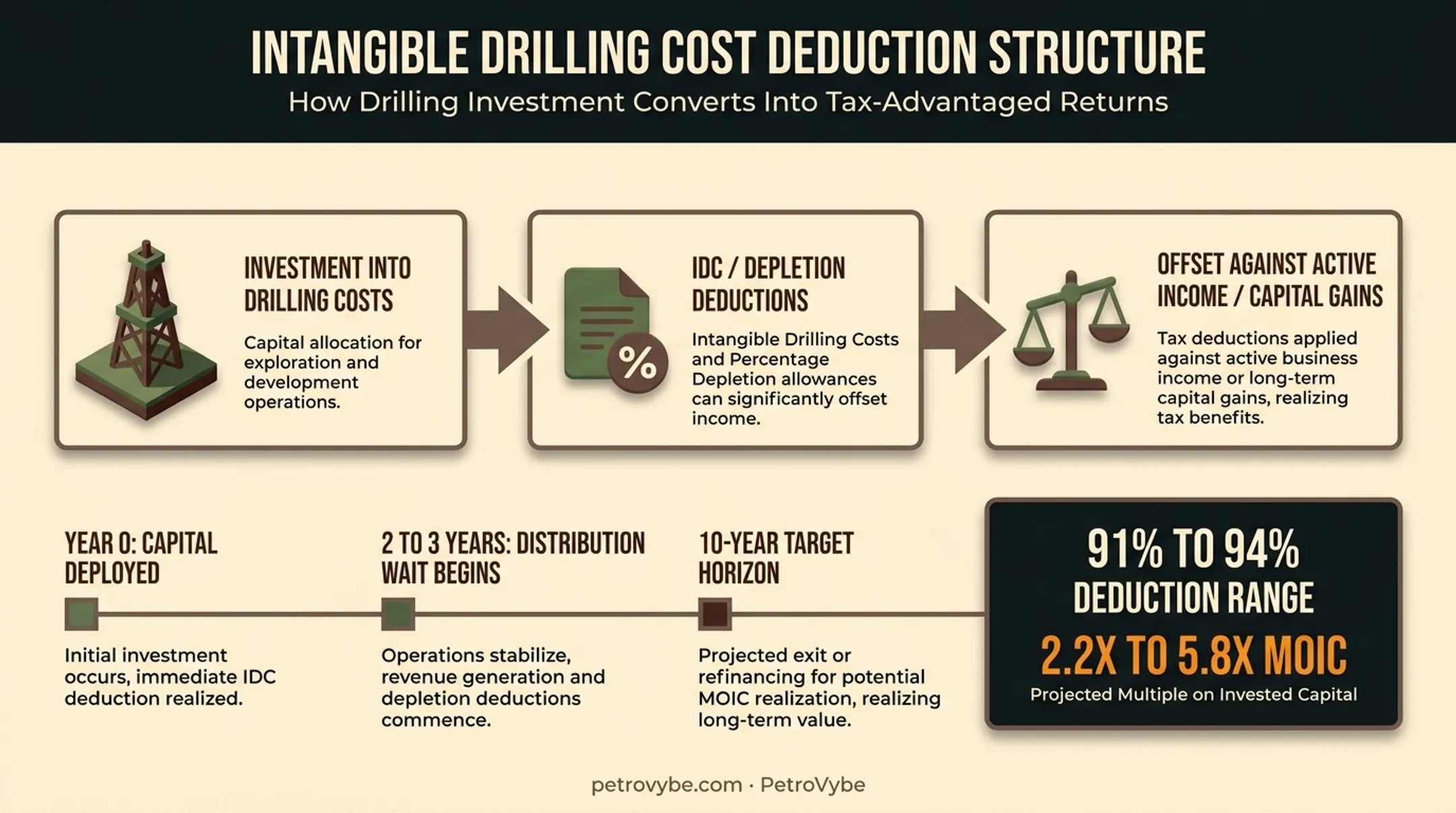 Oil and gas IDC deduction structure and PetroVybe investment timeline overview