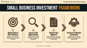 4-step small business investment process from goal setting to monitoring