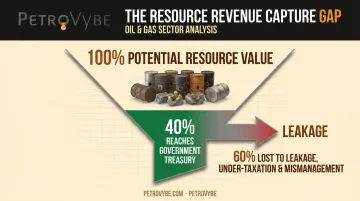 Revenue capture gap showing 40 percent resource wealth realized versus 60 percent lost