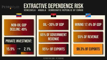 Venezuela Angola and DRC extractive economic dependence comparison infographic