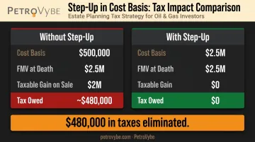 Step-up in basis comparison table showing capital gains tax savings at death