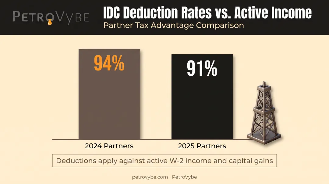 Intangible drilling cost deduction percentages for PetroVybe partners 2024 2025