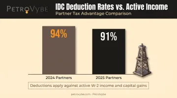 Intangible drilling cost deduction percentages for PetroVybe partners 2024 2025