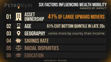 Six key factors driving upward and downward wealth mobility rankings