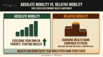 Absolute wealth mobility versus relative wealth mobility comparison infographic
