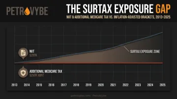 Fixed NIIT and Medicare surtax thresholds versus rising income brackets timeline