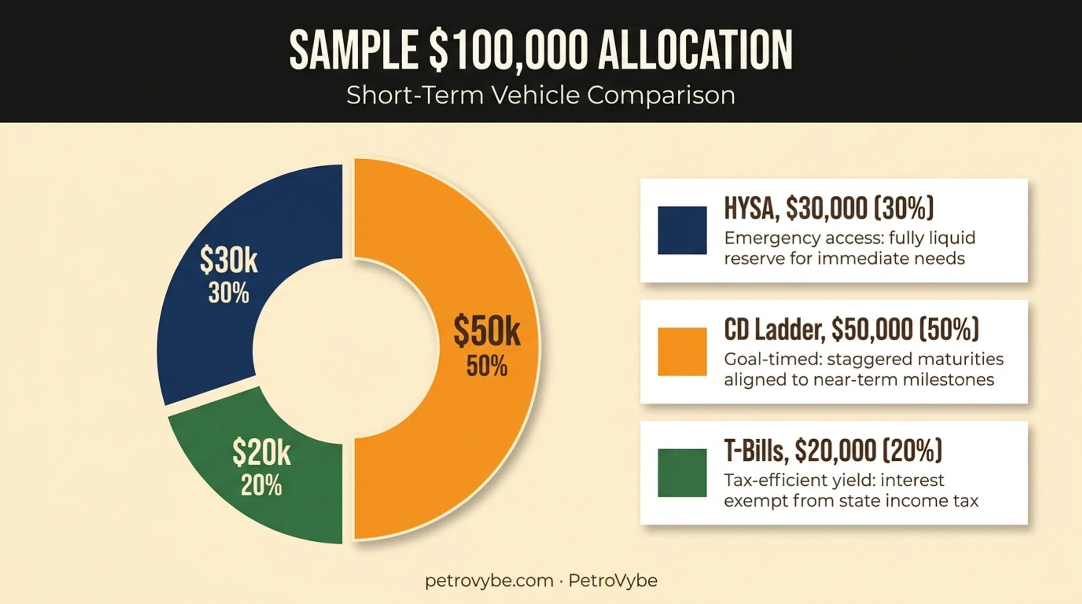 Sample 100k allocation split across HYSA CD ladder and T-bills
