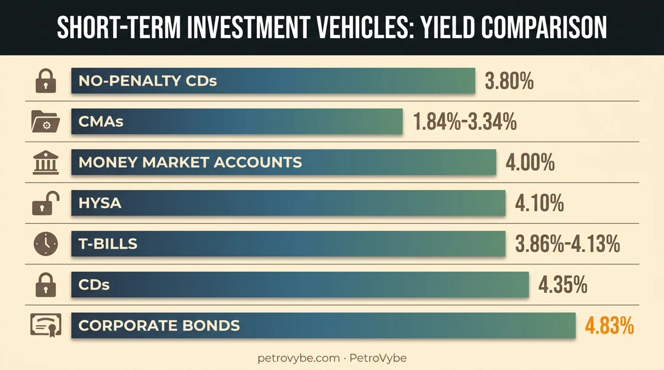 Seven short-term investment options ranked by yield and liquidity
