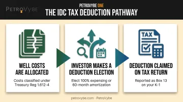 Three-step IDC deduction process from cost allocation to tax filing