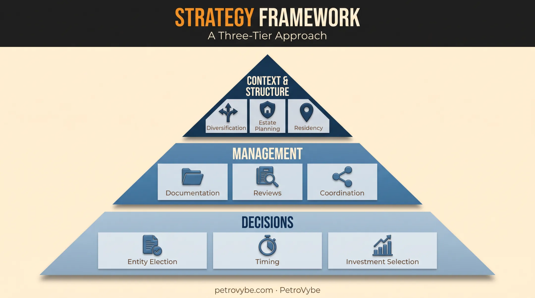 Three-level tax strategy framework from decisions to management to structure