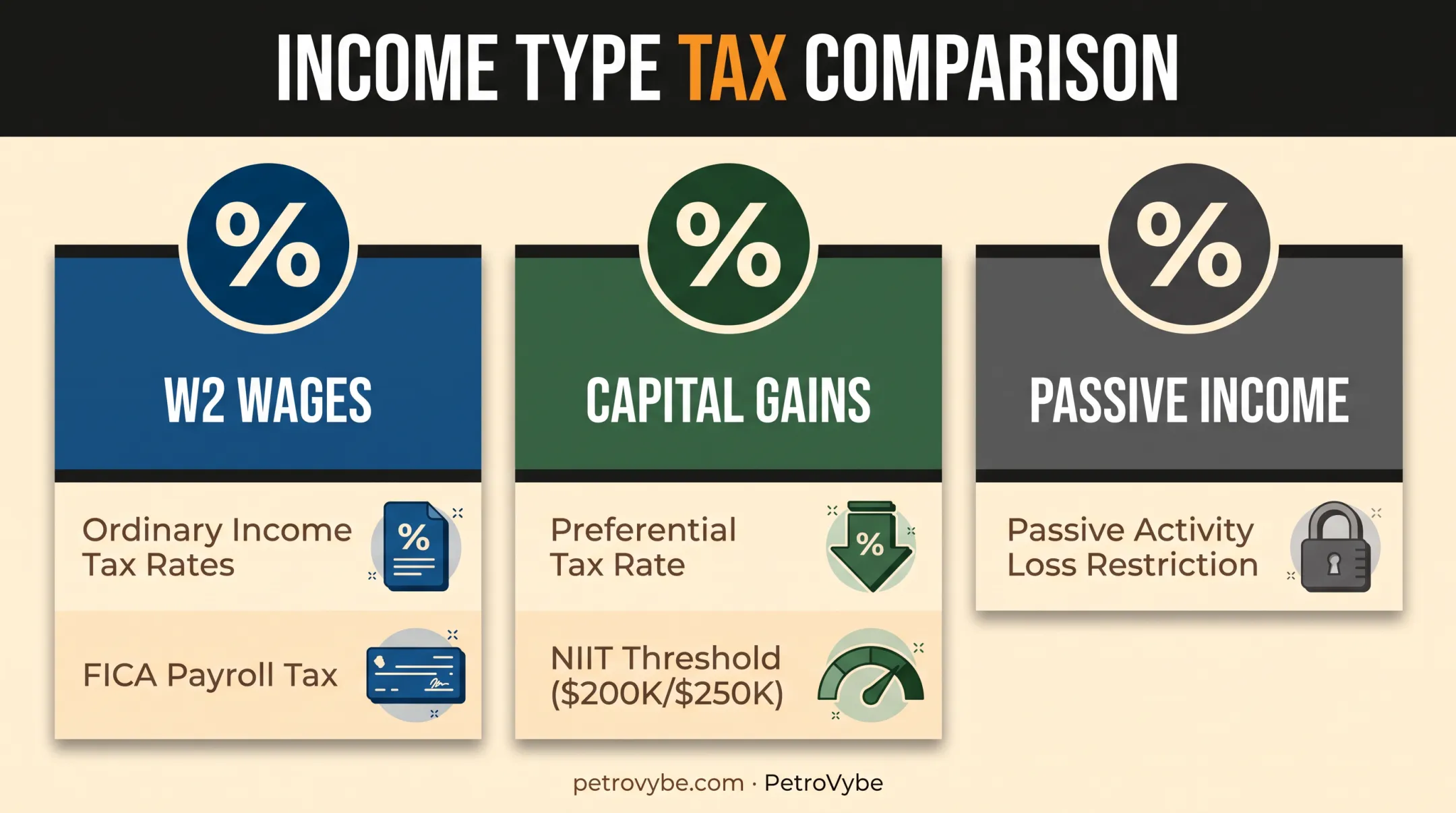 Comparison of W2 wages capital gains and passive income tax treatment