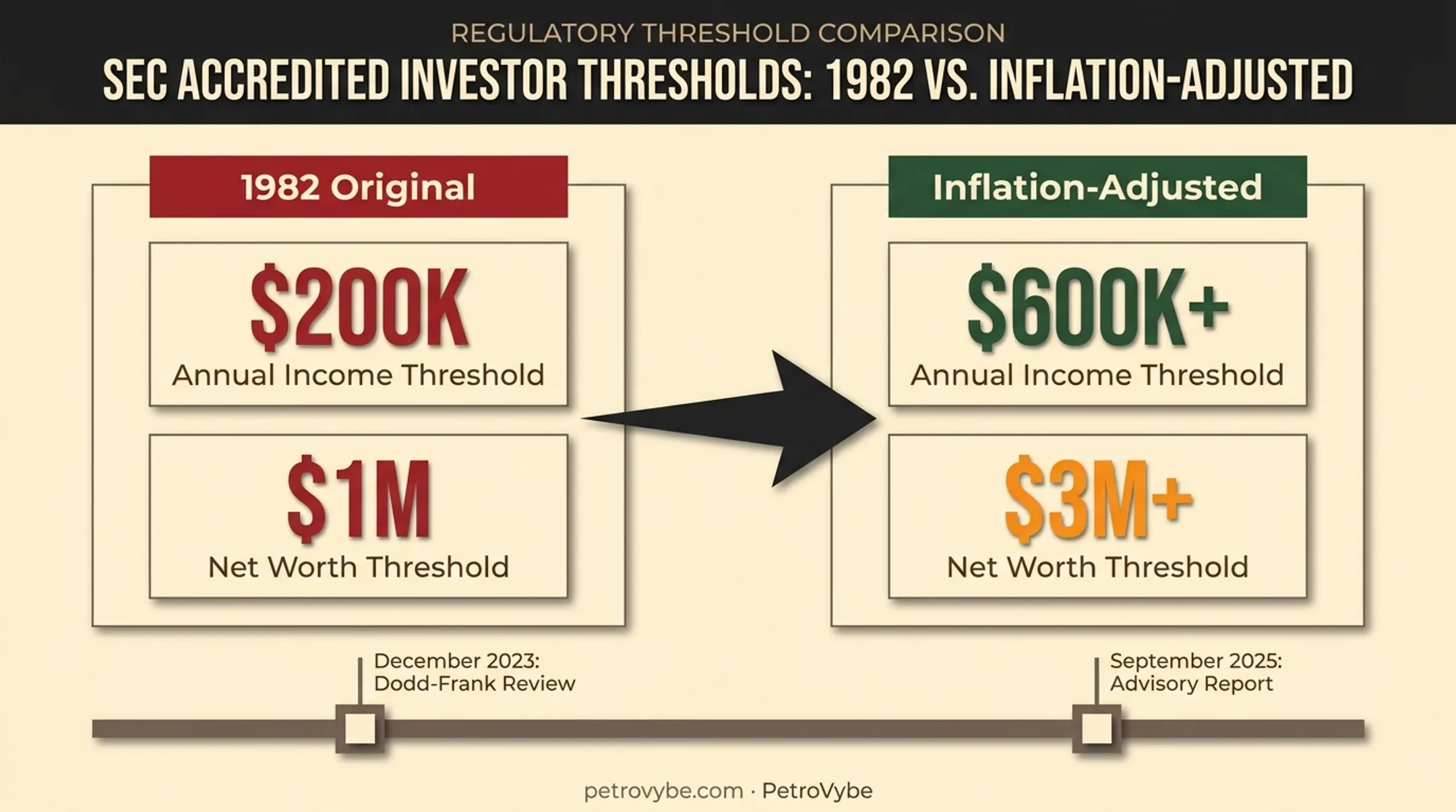1982 versus inflation-adjusted accredited investor thresholds comparison chart