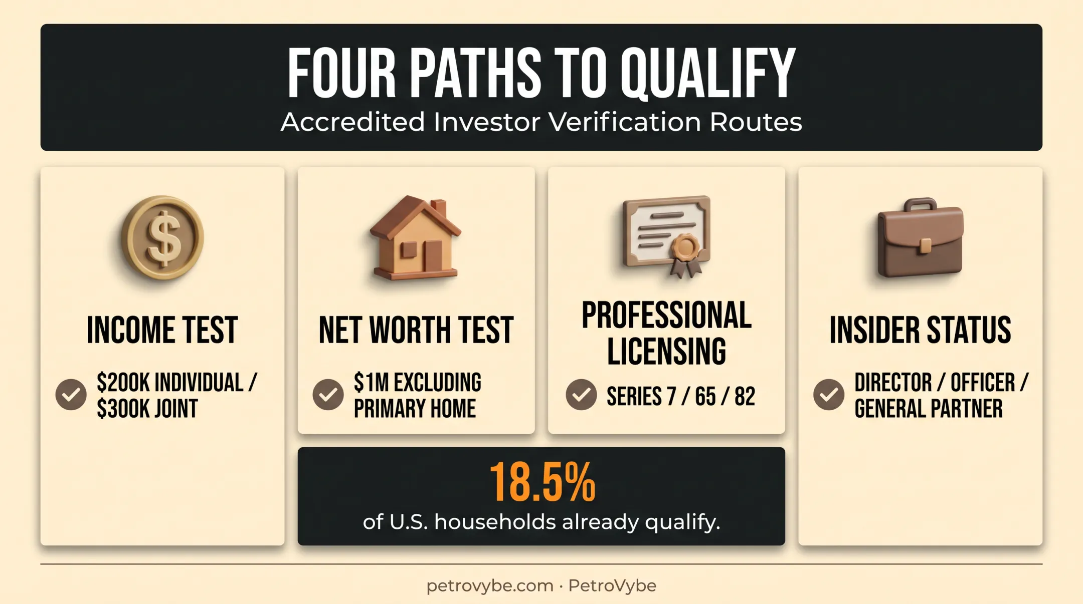 Four paths to qualify as an accredited investor infographic