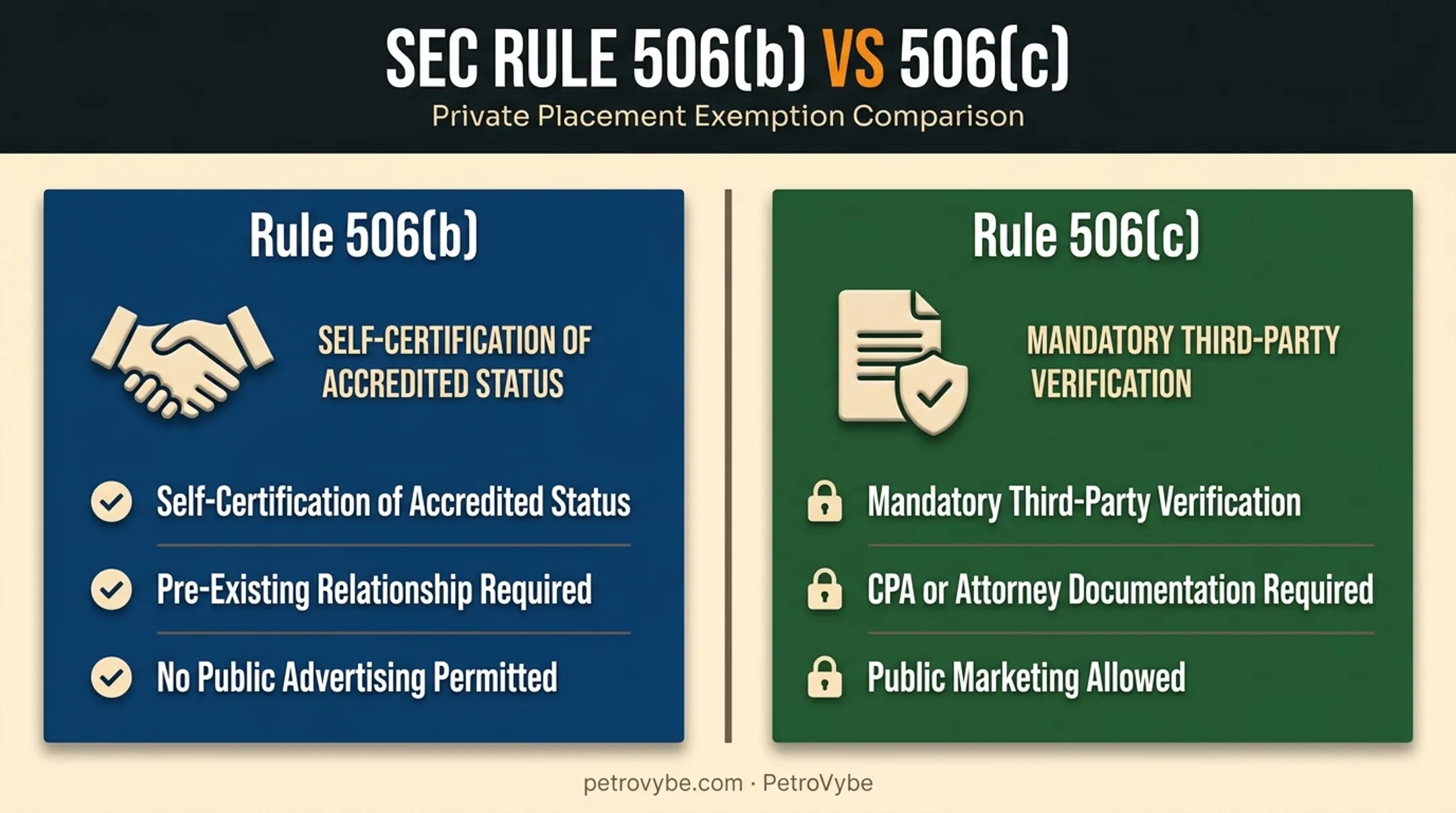 Rule 506(b) self-certification versus 506(c) third-party verification comparison