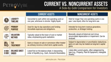 Current versus noncurrent assets five-dimension comparison chart infographic