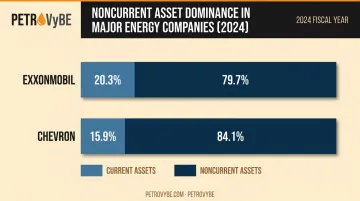 ExxonMobil and Chevron noncurrent versus current asset percentage breakdown 2024