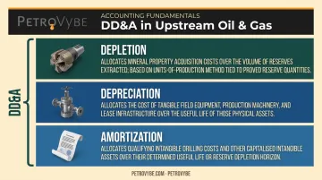 DD&A three-component breakdown depletion depreciation amortization in oil and gas
