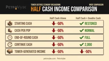 Half Cash versus Double Cash combo effect on Bloons TD 6 income streams