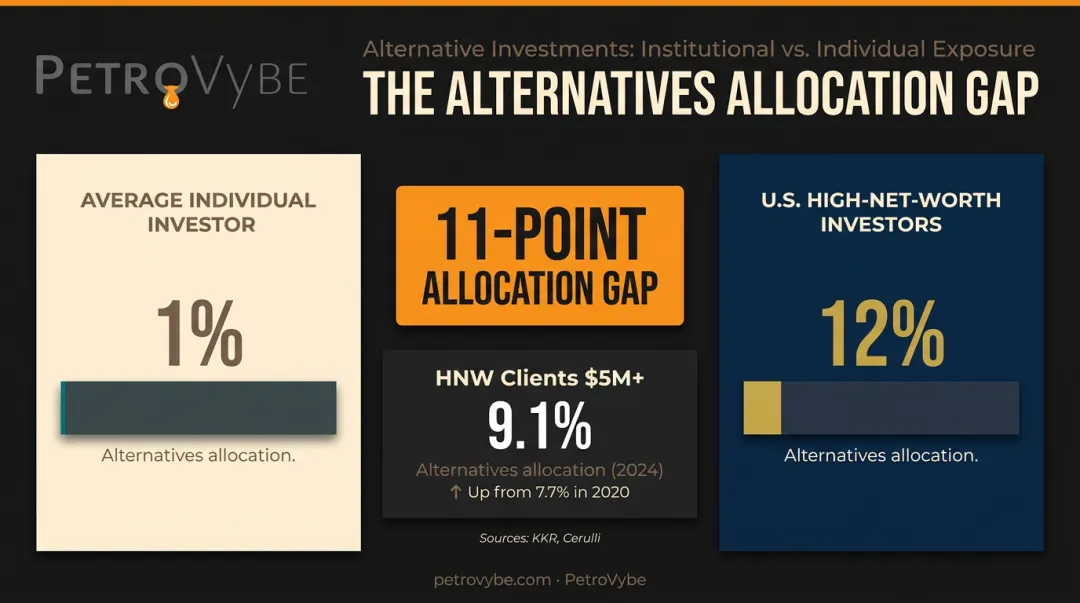 High-net-worth versus average investor alternatives allocation gap comparison chart